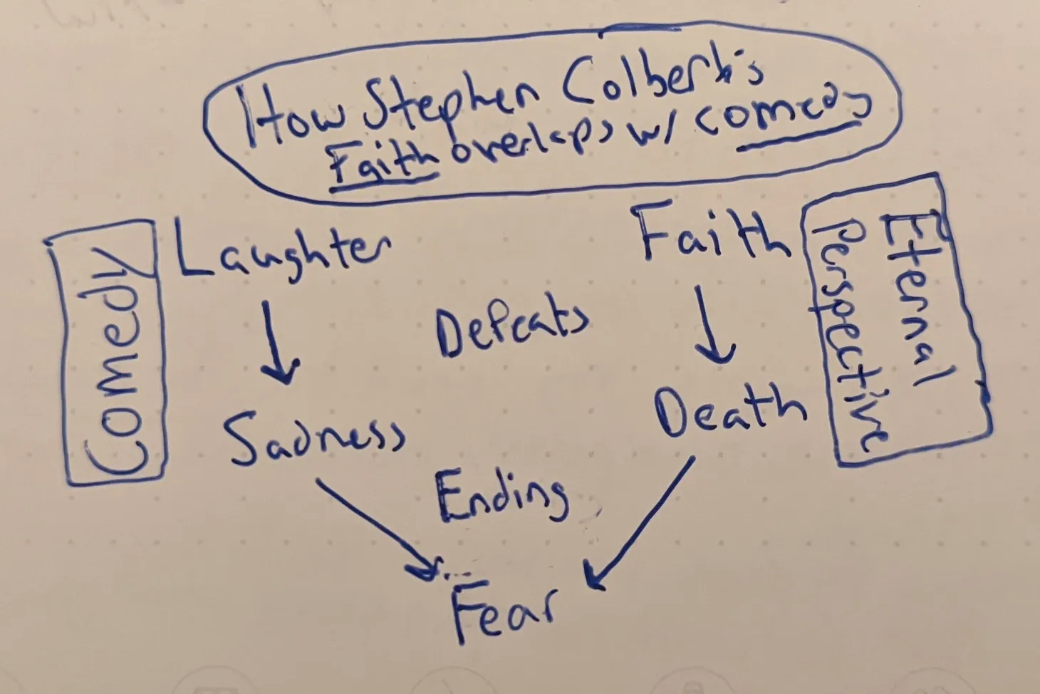 A hand-drawn diagram of how Stephen Colber's faith overlaps with comedy.